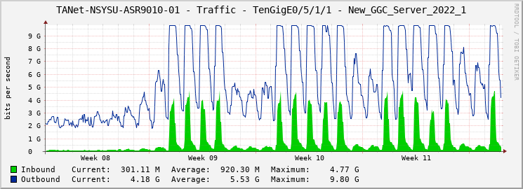 TANet-NSYSU-ASR9010-01 - Traffic - TenGigE0/5/1/1 - New_GGC_Server_2022_1
