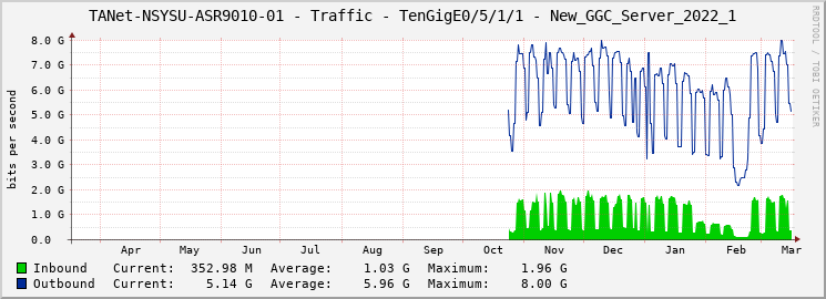 TANet-NSYSU-ASR9010-01 - Traffic - TenGigE0/5/1/1 - New_GGC_Server_2022_1