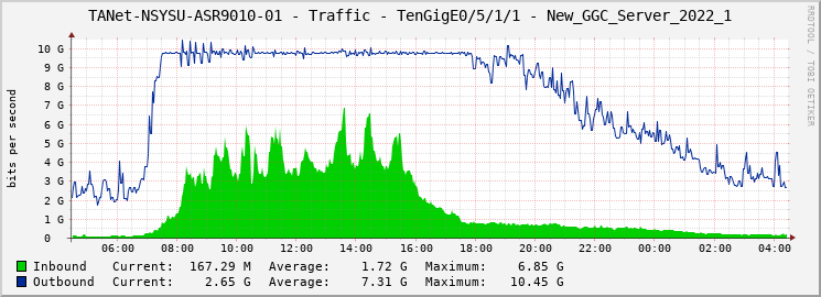 TANet-NSYSU-ASR9010-01 - Traffic - TenGigE0/5/1/1 - New_GGC_Server_2022_1