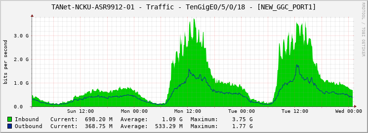TANet-NCKU-ASR9912-01 - Traffic - TenGigE0/5/0/18 - [NEW_GGC_PORT1]