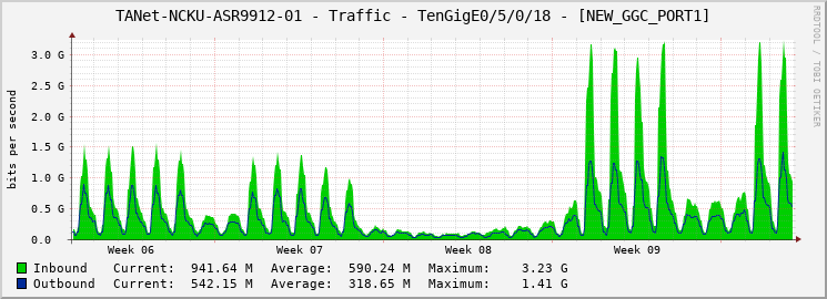 TANet-NCKU-ASR9912-01 - Traffic - TenGigE0/5/0/18 - [NEW_GGC_PORT1]