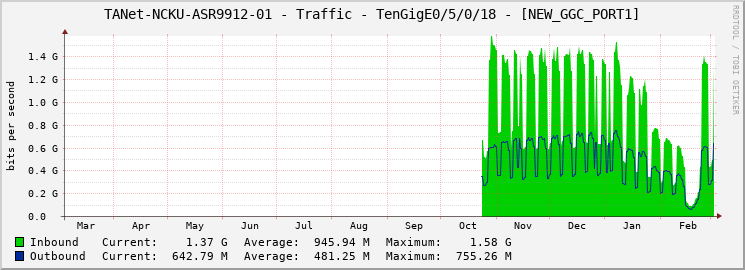 TANet-NCKU-ASR9912-01 - Traffic - TenGigE0/5/0/18 - [NEW_GGC_PORT1]