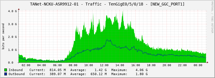 TANet-NCKU-ASR9912-01 - Traffic - TenGigE0/5/0/18 - [NEW_GGC_PORT1]