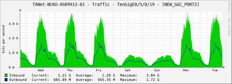 TANet-NCKU-ASR9912-01 - Traffic - TenGigE0/5/0/19 - [NEW_GGC_PORT2]