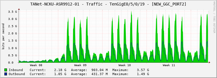 TANet-NCKU-ASR9912-01 - Traffic - TenGigE0/5/0/19 - [NEW_GGC_PORT2]