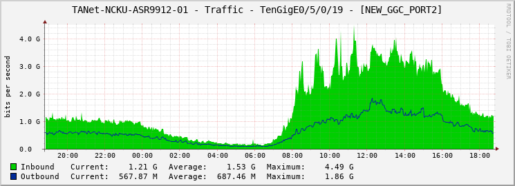TANet-NCKU-ASR9912-01 - Traffic - TenGigE0/5/0/19 - [NEW_GGC_PORT2]