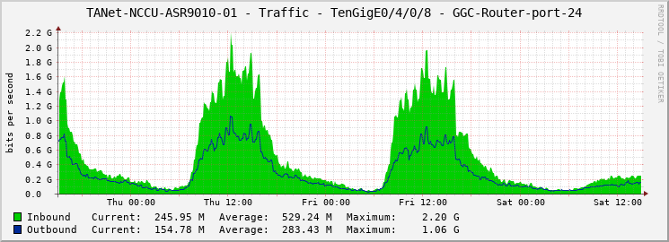 TANet-NCCU-ASR9010-01 - Traffic - TenGigE0/4/0/8 - GGC-Router-port-24