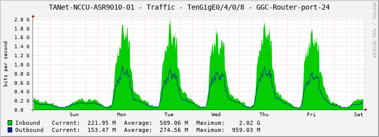 TANet-NCCU-ASR9010-01 - Traffic - TenGigE0/4/0/8 - GGC-Router-port-24