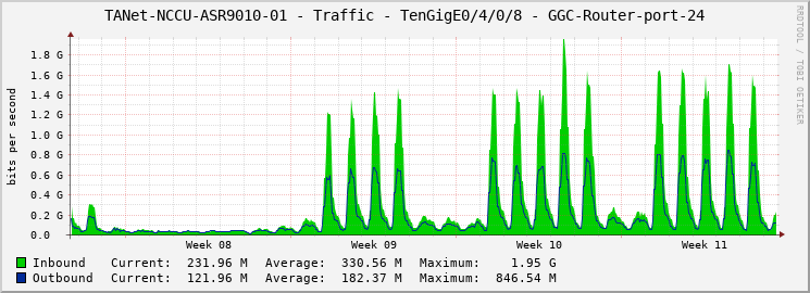 TANet-NCCU-ASR9010-01 - Traffic - TenGigE0/4/0/8 - GGC-Router-port-24