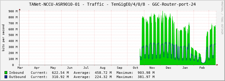 TANet-NCCU-ASR9010-01 - Traffic - TenGigE0/4/0/8 - GGC-Router-port-24