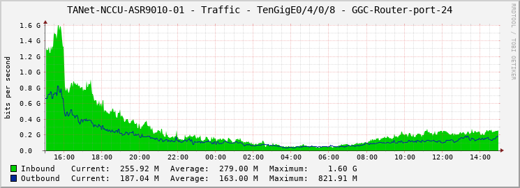 TANet-NCCU-ASR9010-01 - Traffic - TenGigE0/4/0/8 - GGC-Router-port-24