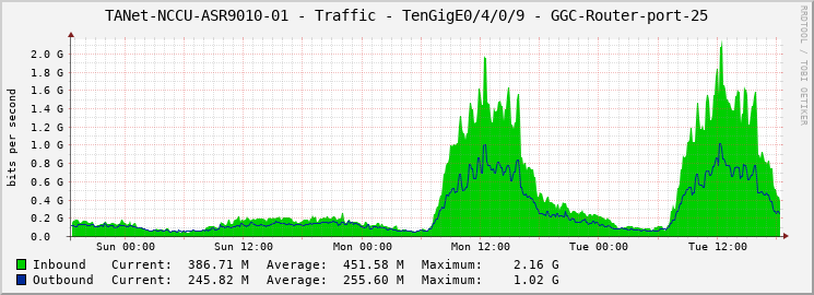 TANet-NCCU-ASR9010-01 - Traffic - TenGigE0/4/0/9 - GGC-Router-port-25