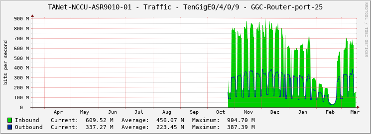 TANet-NCCU-ASR9010-01 - Traffic - TenGigE0/4/0/9 - GGC-Router-port-25