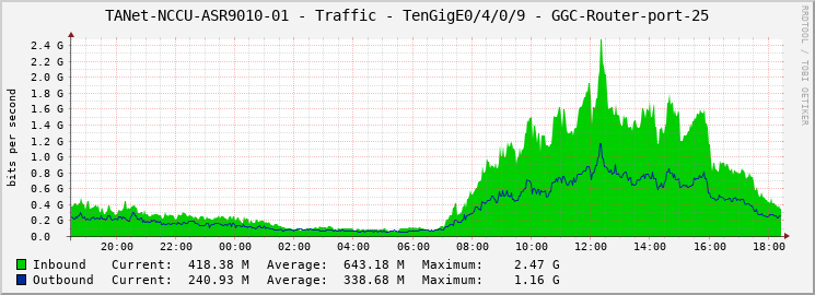 TANet-NCCU-ASR9010-01 - Traffic - TenGigE0/4/0/9 - GGC-Router-port-25