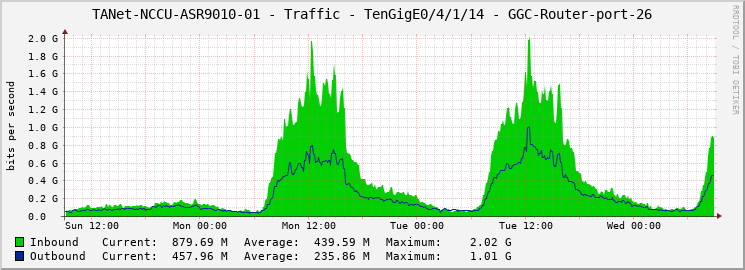 TANet-NCCU-ASR9010-01 - Traffic - TenGigE0/4/1/14 - GGC-Router-port-26