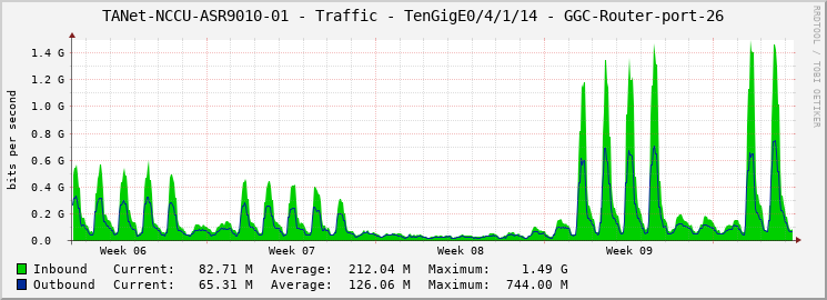 TANet-NCCU-ASR9010-01 - Traffic - TenGigE0/4/1/14 - GGC-Router-port-26
