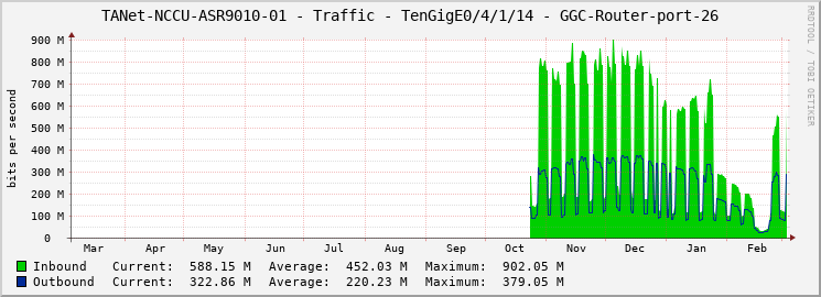 TANet-NCCU-ASR9010-01 - Traffic - TenGigE0/4/1/14 - GGC-Router-port-26