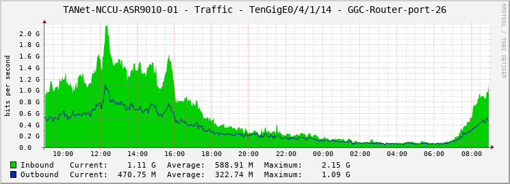TANet-NCCU-ASR9010-01 - Traffic - TenGigE0/4/1/14 - GGC-Router-port-26
