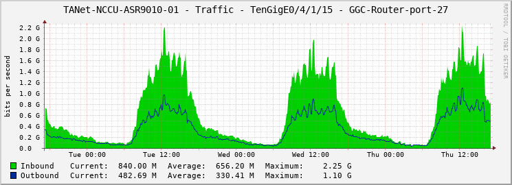 TANet-NCCU-ASR9010-01 - Traffic - TenGigE0/4/1/15 - GGC-Router-port-27
