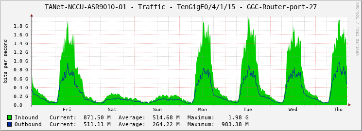 TANet-NCCU-ASR9010-01 - Traffic - TenGigE0/4/1/15 - GGC-Router-port-27