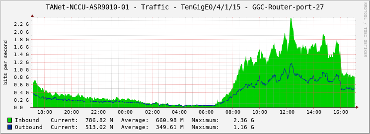 TANet-NCCU-ASR9010-01 - Traffic - TenGigE0/4/1/15 - GGC-Router-port-27