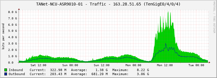 TANet-NCU-ASR9010-01 - Traffic - 163.28.51.65 (TenGigE0/4/0/4)