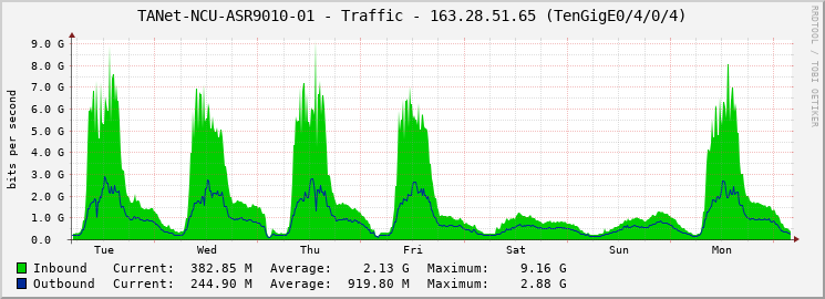 TANet-NCU-ASR9010-01 - Traffic - 163.28.51.65 (TenGigE0/4/0/4)