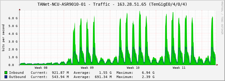 TANet-NCU-ASR9010-01 - Traffic - 163.28.51.65 (TenGigE0/4/0/4)