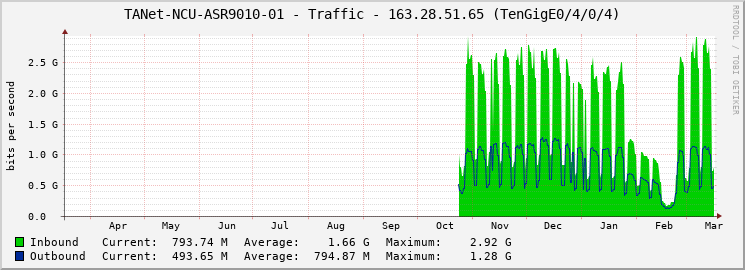 TANet-NCU-ASR9010-01 - Traffic - 163.28.51.65 (TenGigE0/4/0/4)