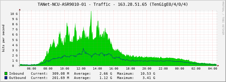 TANet-NCU-ASR9010-01 - Traffic - 163.28.51.65 (TenGigE0/4/0/4)