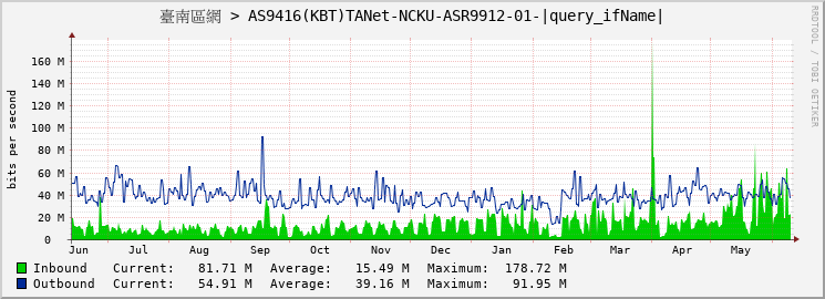 臺南區網 > AS9416(KBT)TANet-NCKU-ASR9912-01-GigabitEthernet0/8/0/14