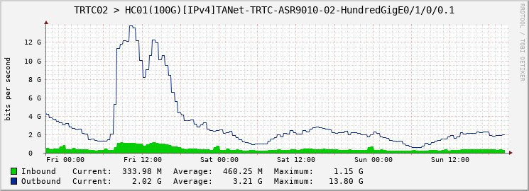 TRTC02 > HC01(100G)[IPv4]TANet-TRTC-ASR9010-02-HundredGigE0/1/0/0.1