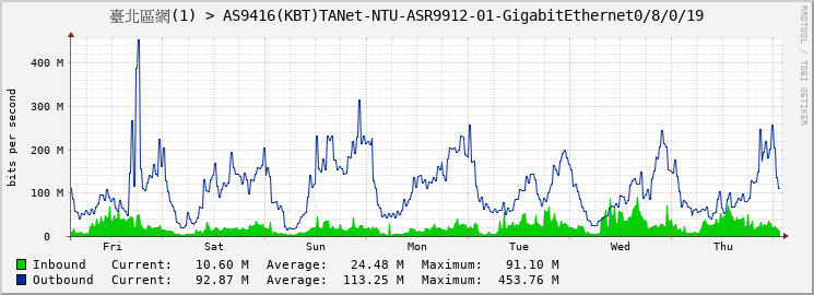 臺北區網(1) > AS9416(KBT)TANet-NTU-ASR9912-01-GigabitEthernet0/8/0/19