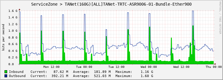 ServiceZone > TANet(160G)[ALL]TANet-TRTC-ASR9006-01-Bundle-Ether900