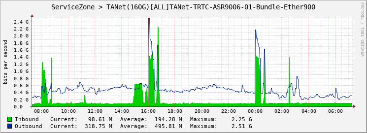 ServiceZone > TANet(160G)[ALL]TANet-TRTC-ASR9006-01-Bundle-Ether900