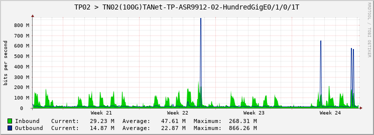 TP02 > TN02(100G)TANet-TP-ASR9912-02-|query_ifName|T