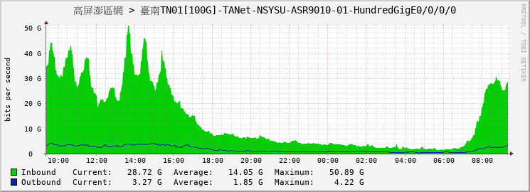 高屏澎區網 > 臺南TN01[100G]-TANet-NSYSU-ASR9010-01-HundredGigE0/0/0/0