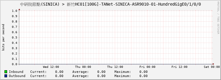 中研院節點(SINICA) > 新竹HC01[100G]-TANet-SINICA-ASR9010-01-HundredGigE0/1/0/0