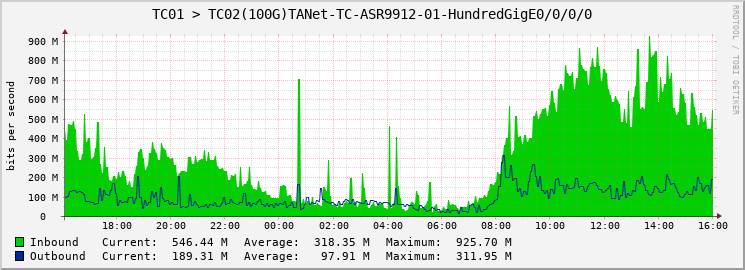 TC01 > TC02(100G)TANet-TC-ASR9912-01-HundredGigE0/0/0/0