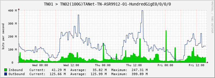 TN01 > TN02(100G)TANet-TN-ASR9912-01-HundredGigE0/0/0/0