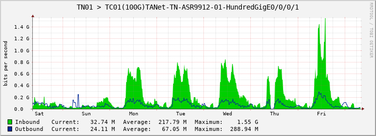 TN01 > TC01(100G)TANet-TN-ASR9912-01-HundredGigE0/0/0/1