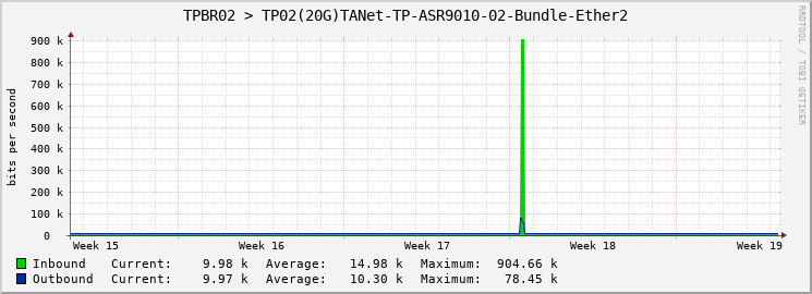 TPBR02 > TP02(20G)TANet-TP-ASR9010-02-Bundle-Ether2