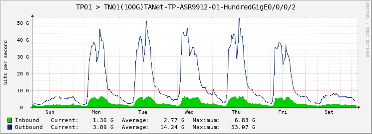 TP01 > TN01(100G)TANet-TP-ASR9912-01-|query_ifName|