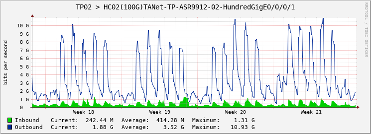TP02 > HC02(100G)TANet-TP-ASR9912-02-|query_ifName|