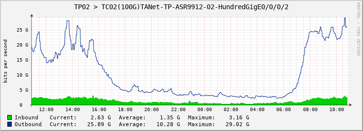TP02 > TC02(100G)TANet-TP-ASR9912-02-HundredGigE0/0/0/2