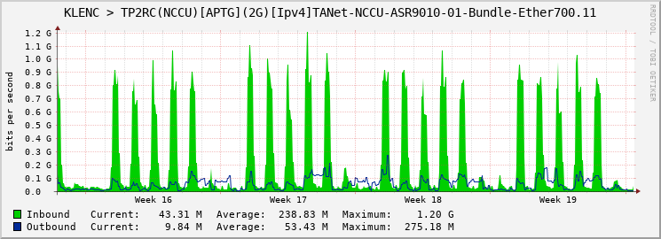 KLENC > TP2RC(NCCU)[APTG](2G)[Ipv4]TANet-NCCU-ASR9010-01-Bundle-Ether700.11