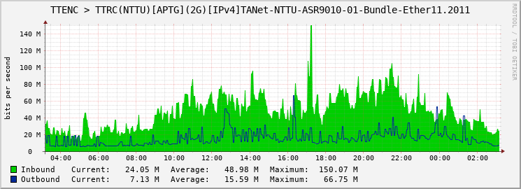 TTENC > TTRC(NTTU)[APTG](2G)[IPv4]TANet-NTTU-ASR9010-01-Bundle-Ether11.2011