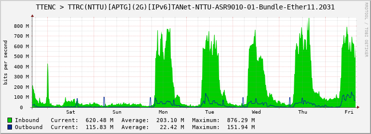 TTENC > TTRC(NTTU)[APTG](2G)[IPv6]TANet-NTTU-ASR9010-01-Bundle-Ether11.2031