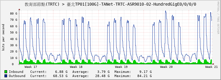 教育部節點(TRTC) > 臺北TP01[100G]-TANet-TRTC-ASR9010-02-HundredGigE0/0/0/0