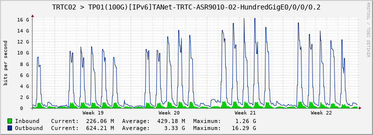 TRTC02 > TP01(100G)[IPv6]TANet-TRTC-ASR9010-02-HundredGigE0/0/0/0.2